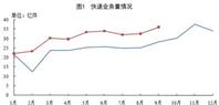 国家邮政局公布2017年9月邮政行业运行情况